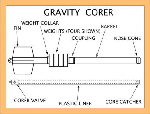 Gravity corer.  Photo courtesy of U.S. Geological Service.