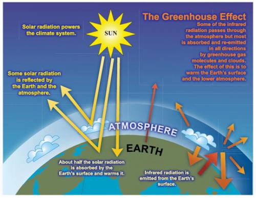 Greenhouse Gas Diagram