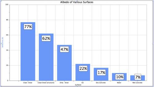 Percent reflectivity of various surfaces.