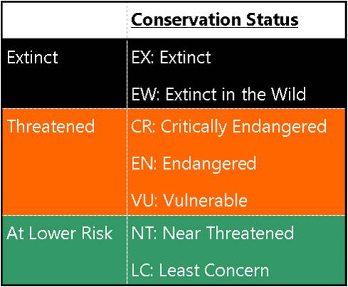 Conservation Status Chart