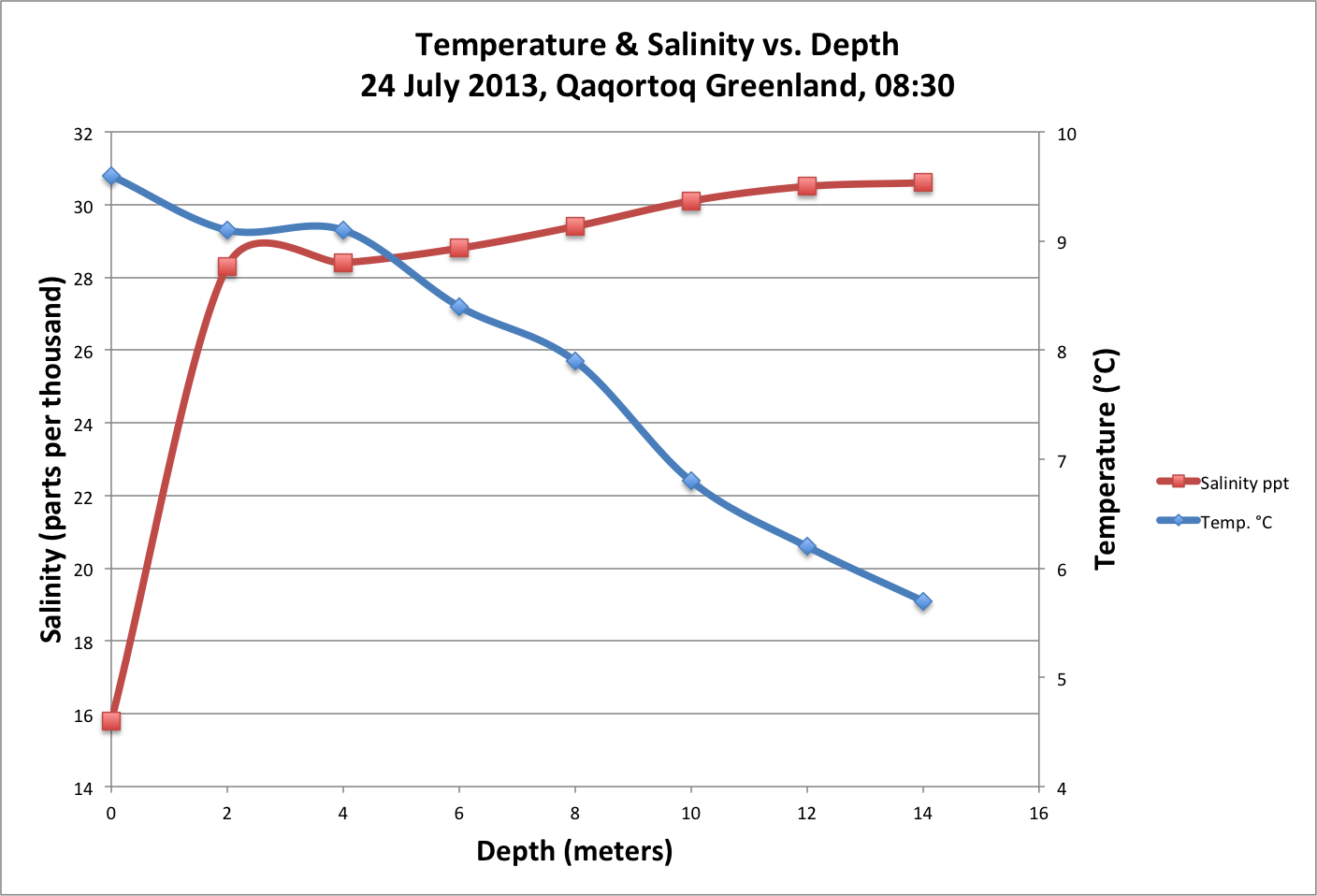 Water Temperature Depth Chart