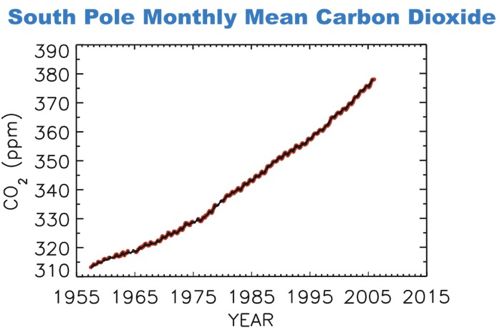 South pole average carbon dioxide record 1950s-present