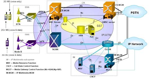 3G diagram