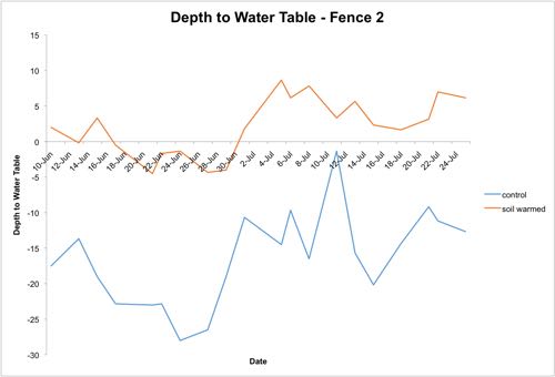 Depth to Water Table
