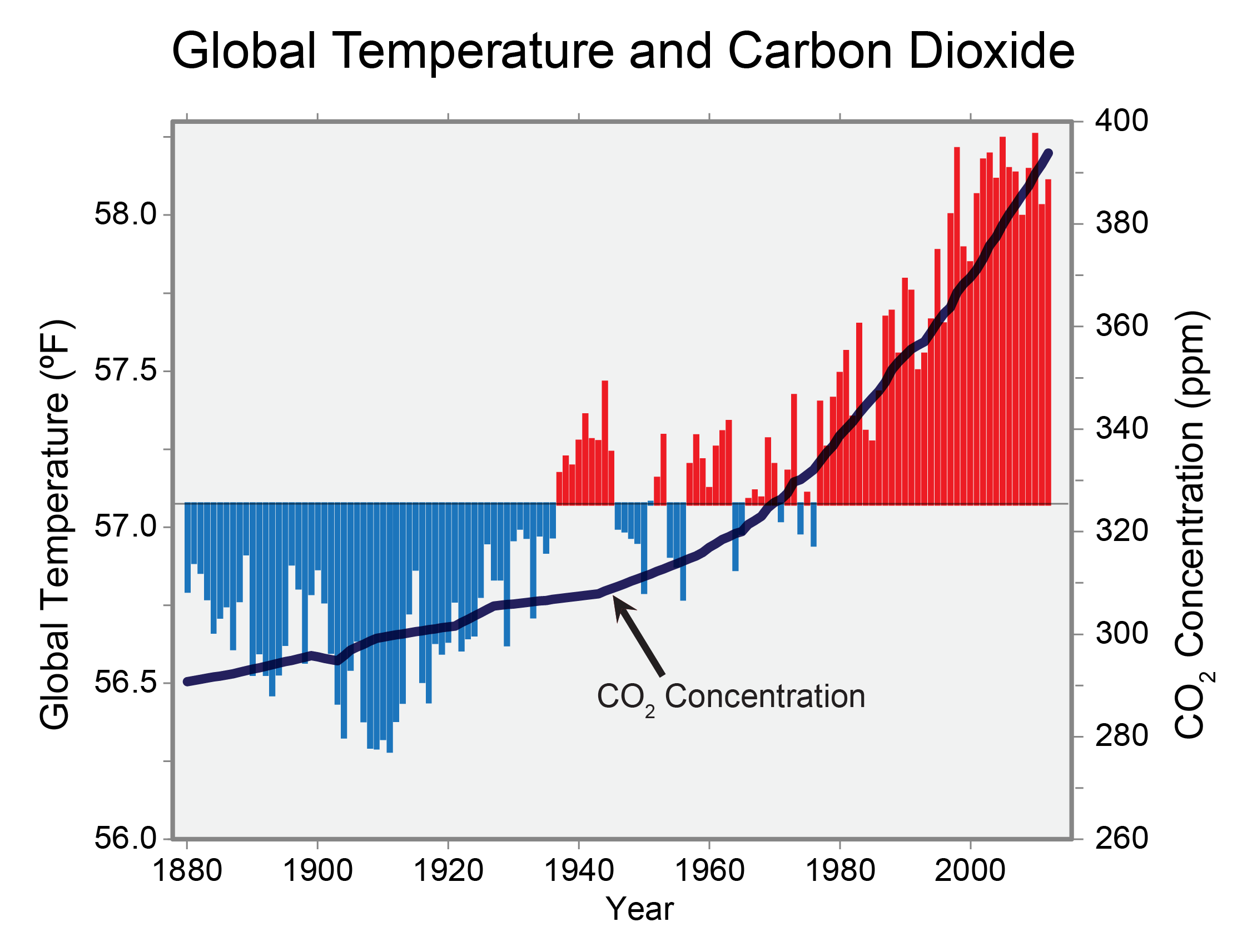 Global temperature. Global average temperature. Изменение климата. Concentration of Carbon dioxide. Изменение климата 2024 год