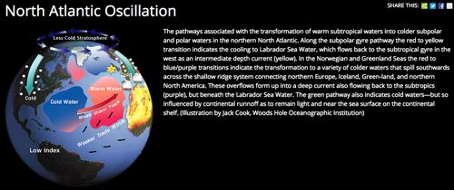North Atlantic Oscillation.  