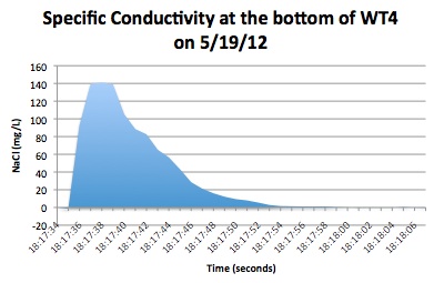 time vs. conductivity curve 