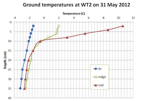Ground temperature graph from thermocouples