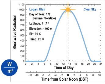 Pyranometer Graph of Logan, Utah on June 21