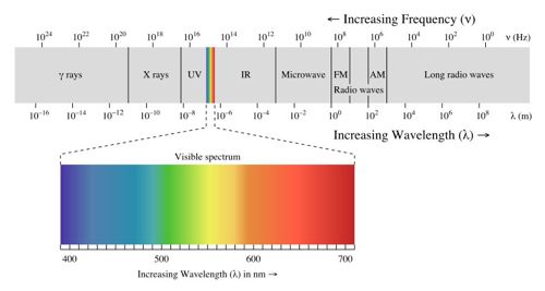 Electromagnetic Wave Spectrum