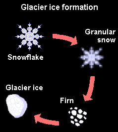 Glacier formation