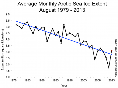 August Sea Ice Extents