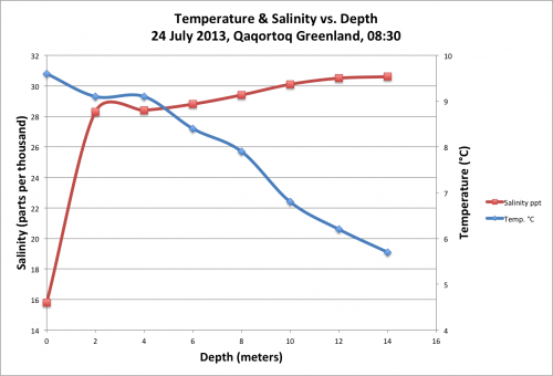 Water Temperatue & Salinity vs. Depth, Qaqortoq, SW Greenland, 24 July 2013