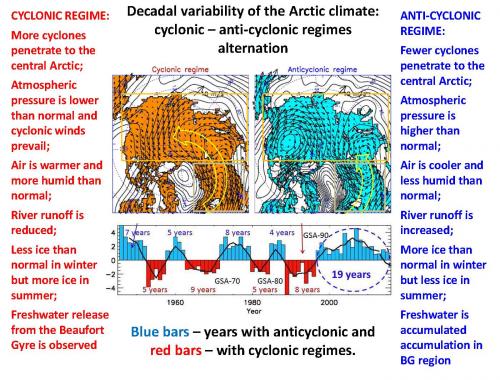 Climate regimes and decadal changes