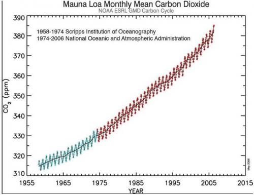 Mean concentration of CO2 at Mauna Loa Observatory