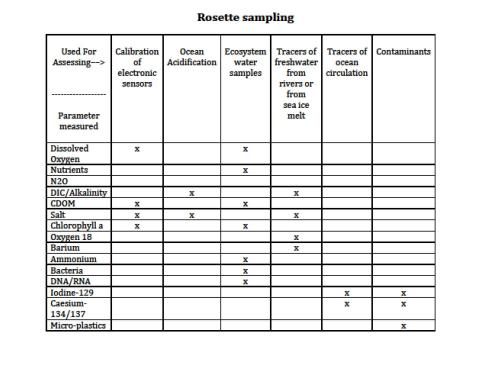 Rosette Sampling Matrix