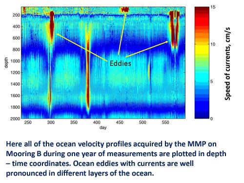 Ocean velocity profiles