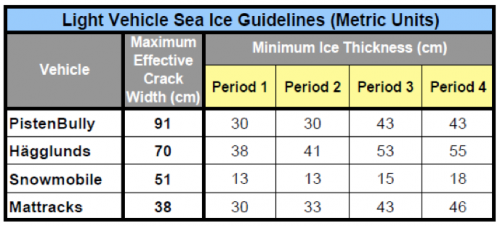 Ice Thickness Guidelines for Vehicle Travel