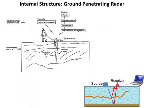 Diagram of Ground Penetrating Radar basics.