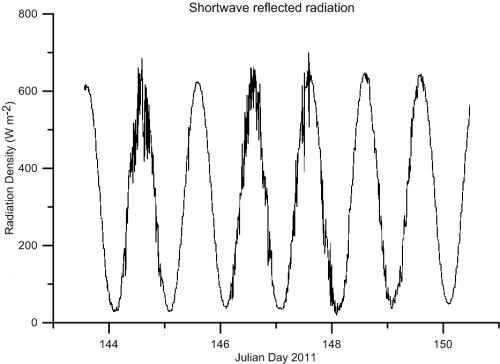 Shortwave Reflected Radiation measured in watts per square meter