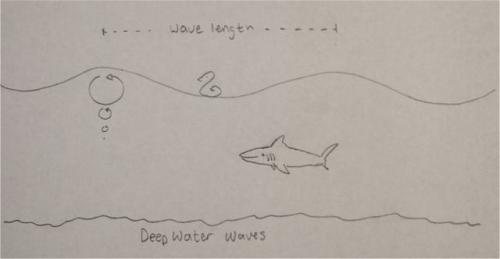 Diagram of deep water waves