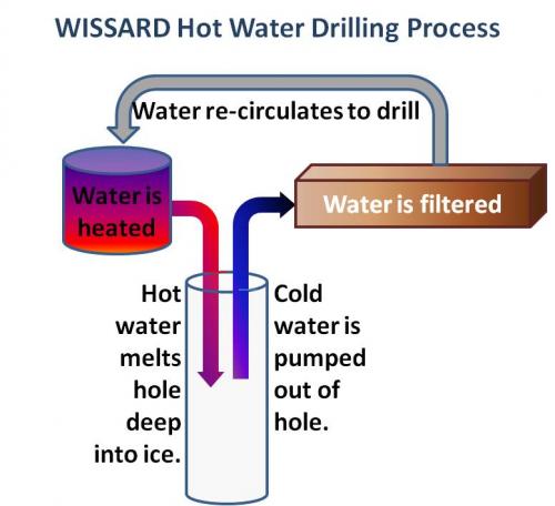 Drilling Process