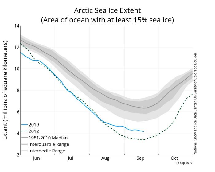 The graph above shows Arctic sea ice extent as of September 18, 2019, along with  ice extent data for 1981-2010. The 1981 to 2010 median is in dark gray. 2019 is shown in blue and 2012 in dotted green. The gray areas around the median line show the interquartile and interdecile ranges of the data. Sea Ice Index data. Graph by National Snow and Ice Data Center. 