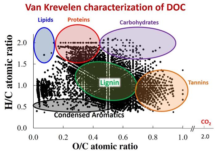 Van Krevelen Diagram of DOC