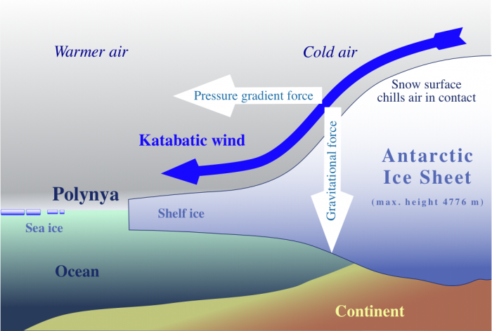 Diagram of katabatic wind