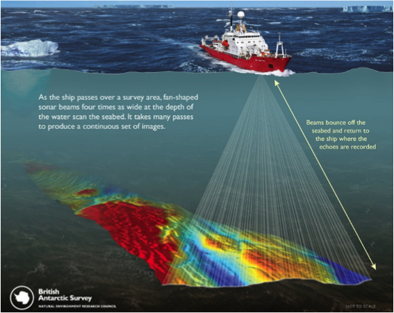 How a multibeam works, courtesy of the British Antarctic Survey