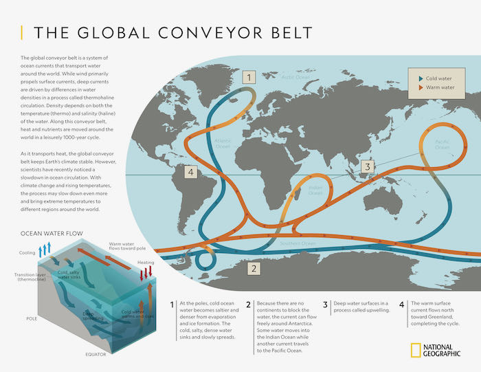 Global Conveyor Belt from Nat Geo