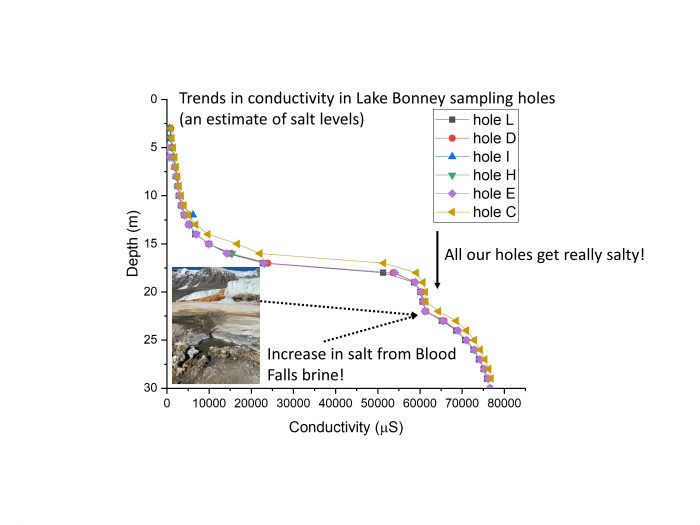 A graph of lake depth and conductivity