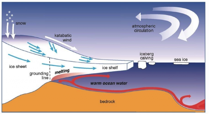 Glacier dynamics diagram provided by BAS