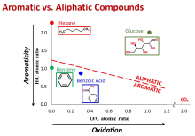 Aliphatic vs. Aromatic