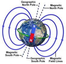 Diagram of magnetic and geographic poles