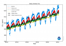 Global Monitoring Laboratory Trends in Atmospheric Carbon Dioxide current data