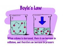 Diagram of Boyle’s Law