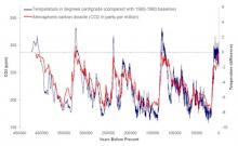 CO2 for the past 400,000 years