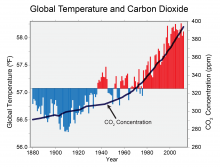 CO2 and temp correlation