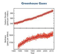 Greenhouse gas graphs from NOAA