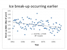 Graph of Nenana Ice Classic Break-up Times