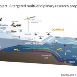 Projects of the International Thwaites Glacier Collaborative
